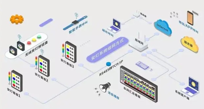 安灯系统调度通过的作业排序和调度来优化车间性能