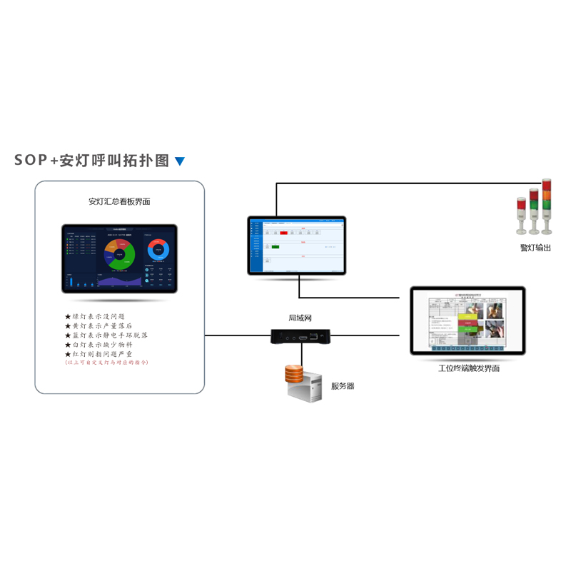 安灯呼叫系统拓扑图